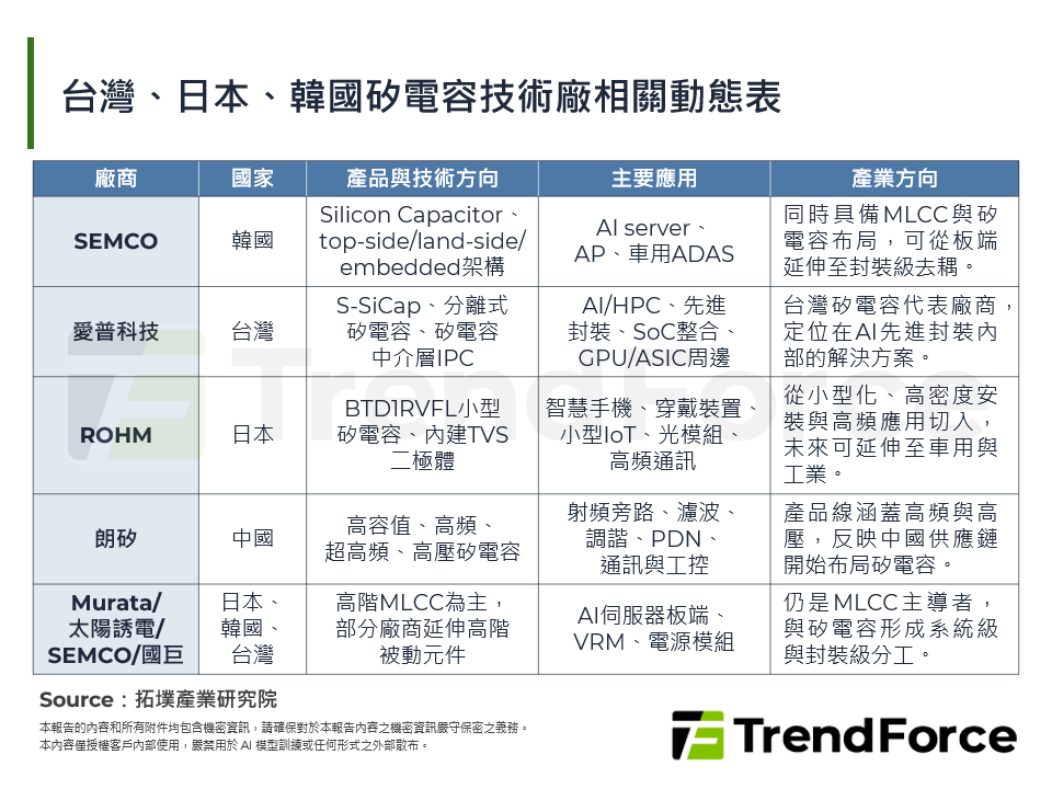 台灣、日本、韓國矽電容技術廠相關動態表