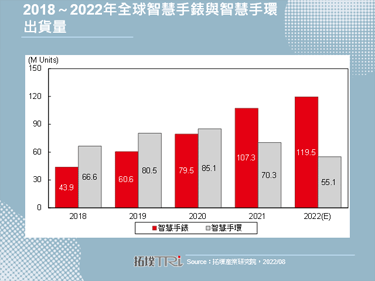 【拓墣論壇】品牌廠商積極布局，預估2022年全球智慧手錶出貨量將達1.19億支