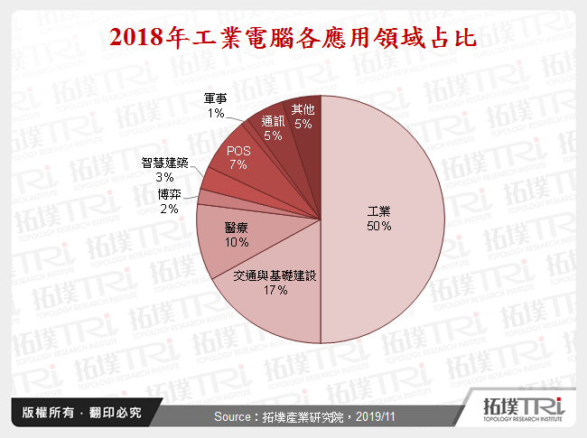 2018年工業電腦各應用領域占比