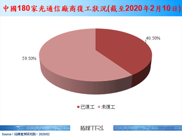 新型冠狀病毒疫情對中國光通信產業仍具影響