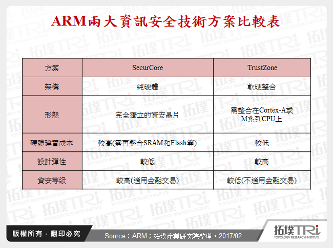 ARM兩大資訊安全技術方案比較表
