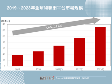 MWC 2022：物聯網平台經濟再成顯學，Cisco、Vodafone推陳出新