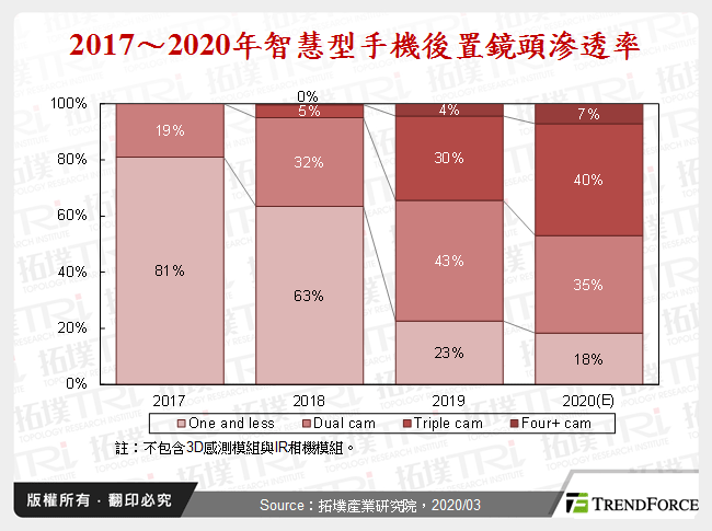2017~2020年智慧型手機後置鏡頭滲透率