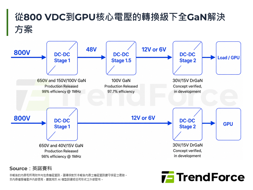 從800 VDC到GPU核心電壓的轉換級下全GaN解決方案