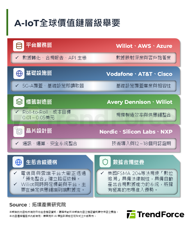 A-IoT全球價值鏈層級舉要