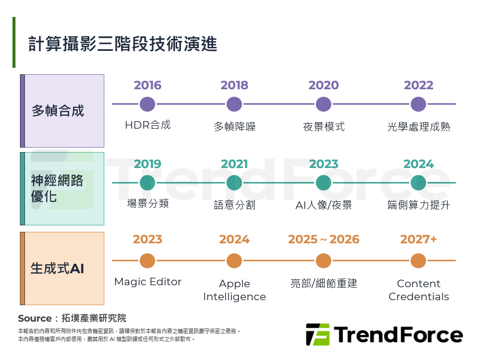 計算攝影三階段技術演進