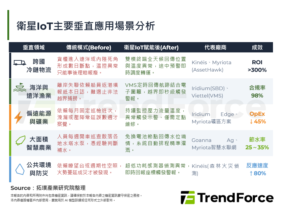 衛星IoT主要垂直應用場景分析