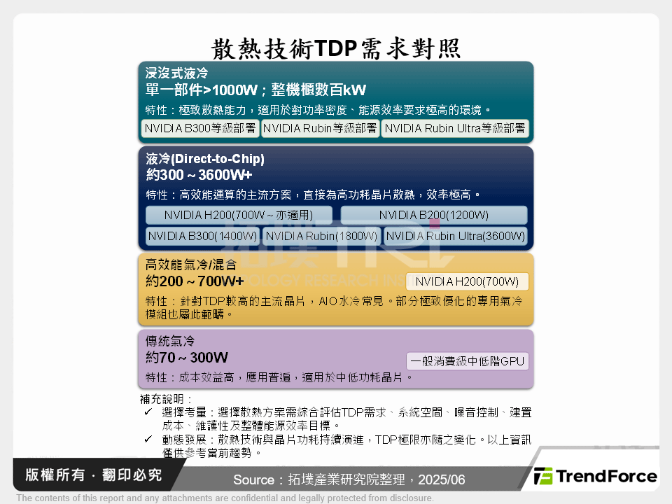 散熱技術TDP需求對照