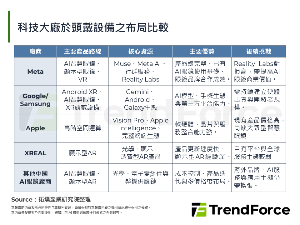 科技大廠於頭戴設備之布局比較
