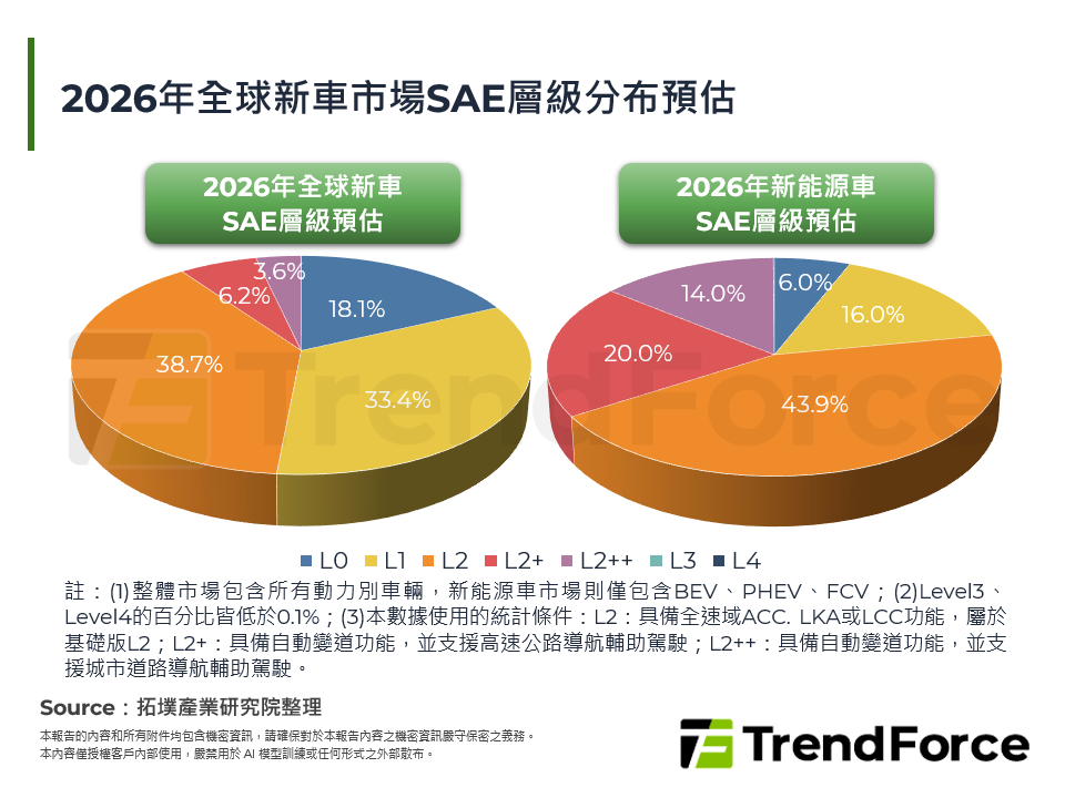 2026年全球新車市場SAE層級分布預估