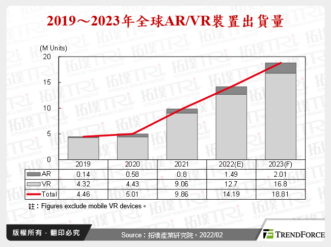 2019～2023年全球AR/VR裝置出貨量
