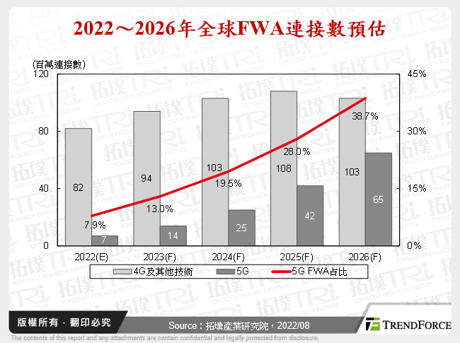 2022～2026年全球FWA連接數預估