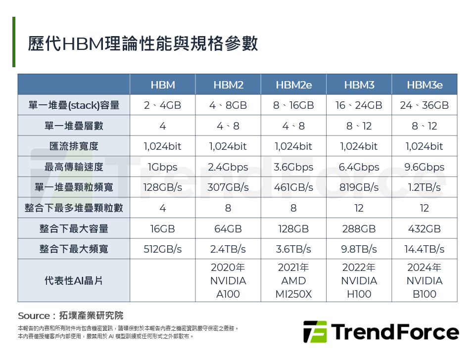 歷代HBM理論性能與規格參數
