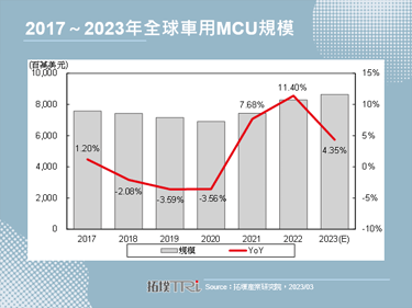 【精華】全球車用MCU高速增長，中國廠商加快布局