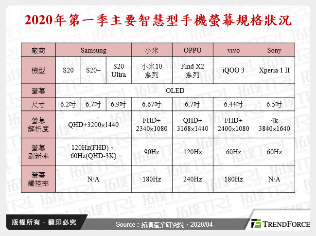 2020年第一季主要智慧型手機螢幕規格狀況