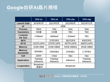 Google I/O 2024：Google推出第六代TPU Trillium