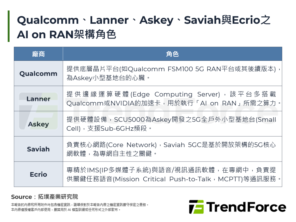 Qualcomm、Lanner、Askey、Saviah與Ecrio之AI on RAN架構角色