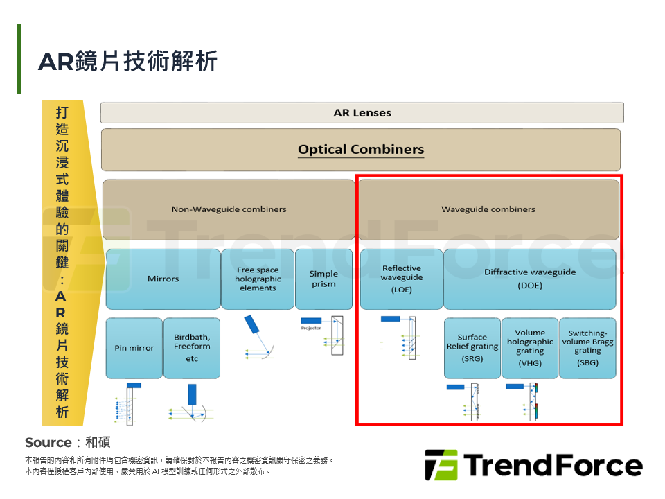 AR鏡片技術解析