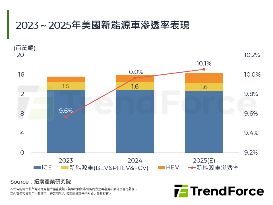 2023～2025年美國新能源車滲透率表現