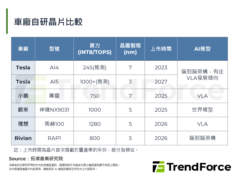 車廠自研晶片比較