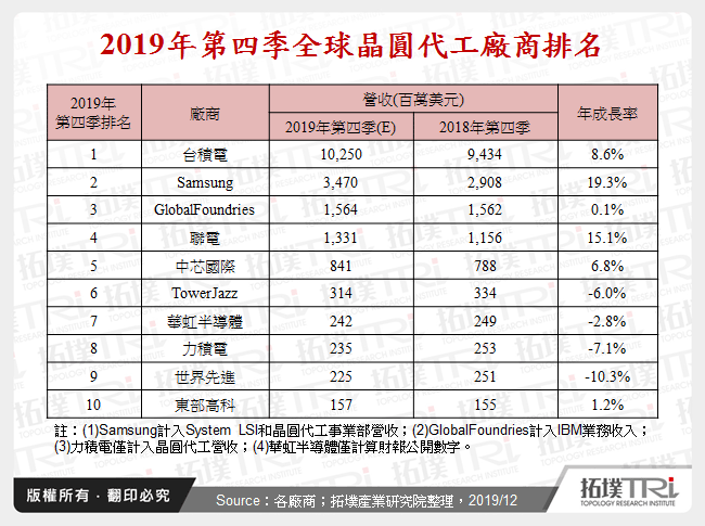 2019年第四季全球晶圓代工廠商排名