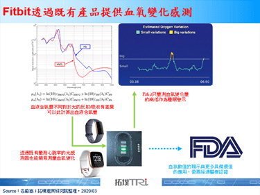 Fitbit更新血氧濃度變化感測功能，可作為睡眠呼吸警示依據