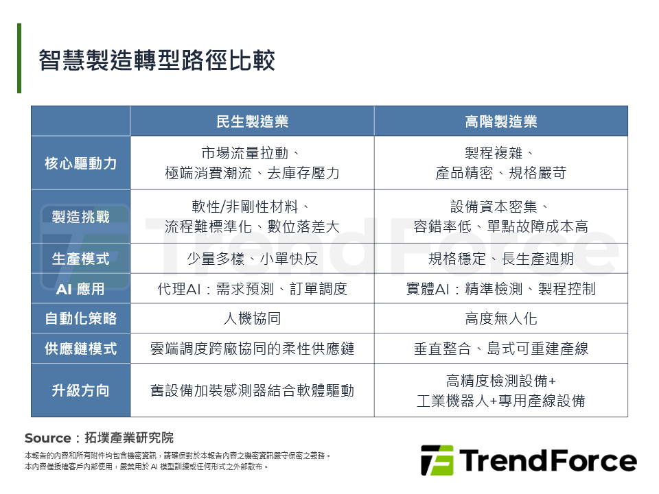 智慧製造轉型路徑比較
