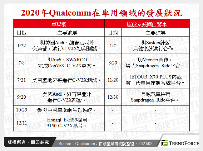 2020年Qualcomm在車用領域的發展狀況
