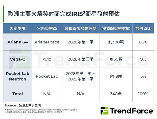 歐盟宣布全面部署IRIS2衛星