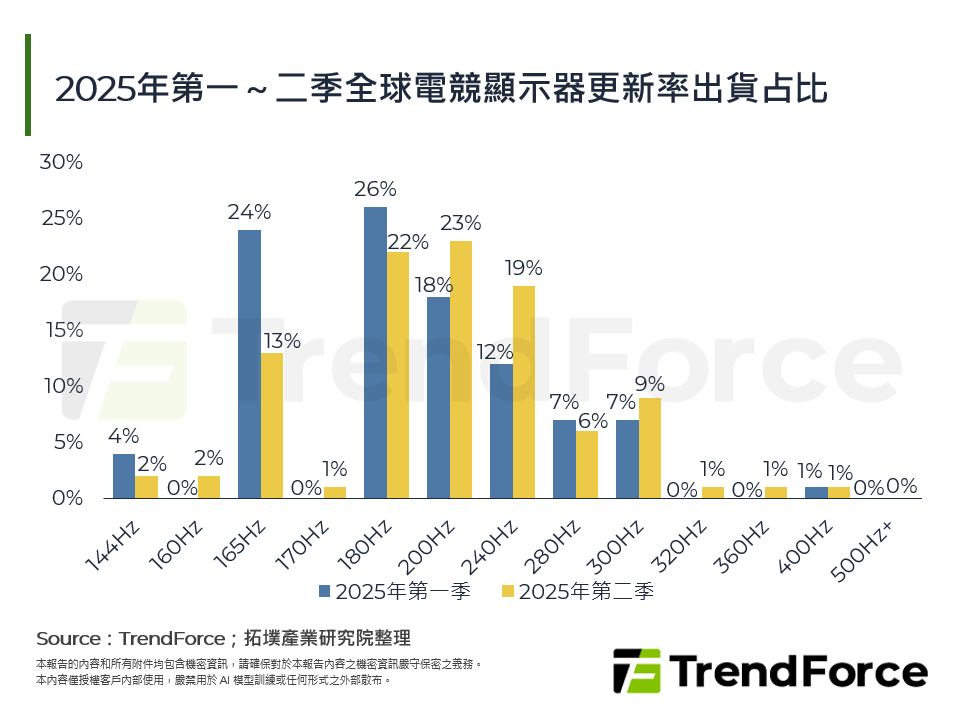 2025年第一～二季全球電競顯示器更新率出貨占比