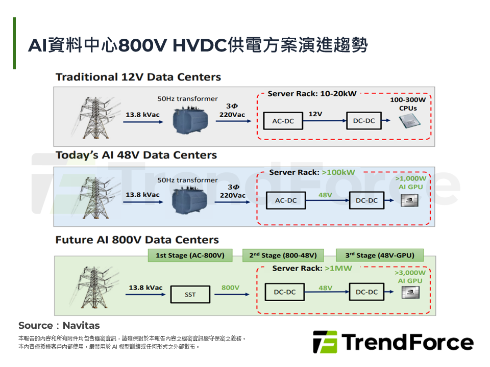 AI資料中心800V HVDC供電方案演進趨勢