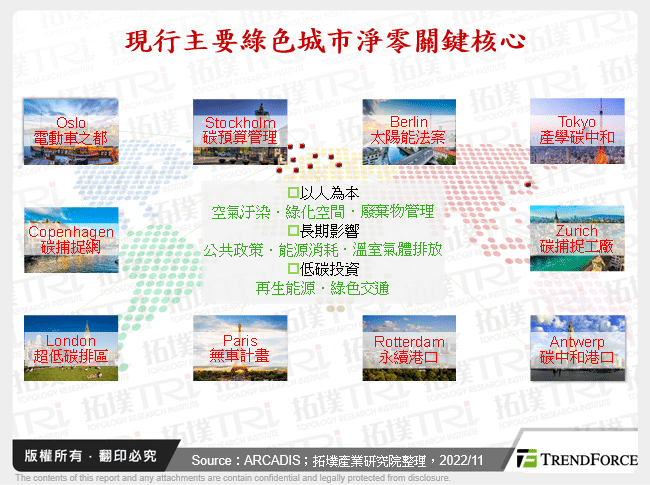 現行主要綠色城市淨零關鍵核心