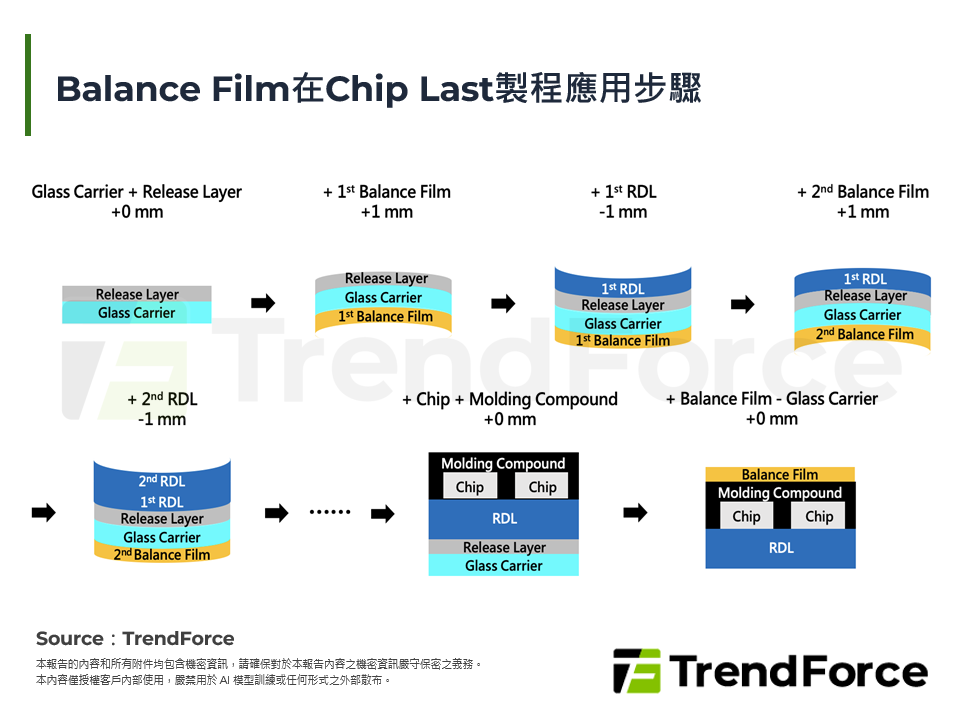 Balance Film在Chip Last製程應用步驟