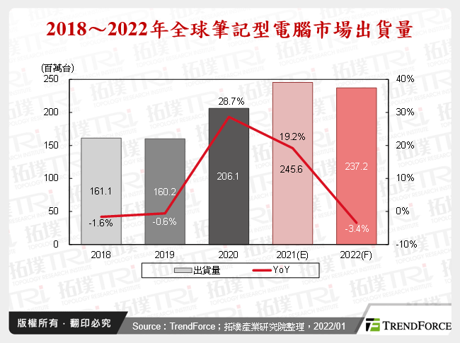 2018～2022年全球筆記型電腦市場出貨量