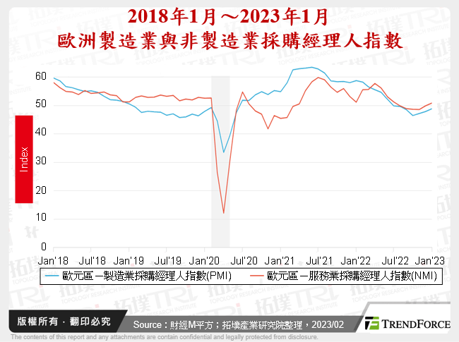 2018年1月～2023年1月歐洲製造業與非製造業採購經理人指數