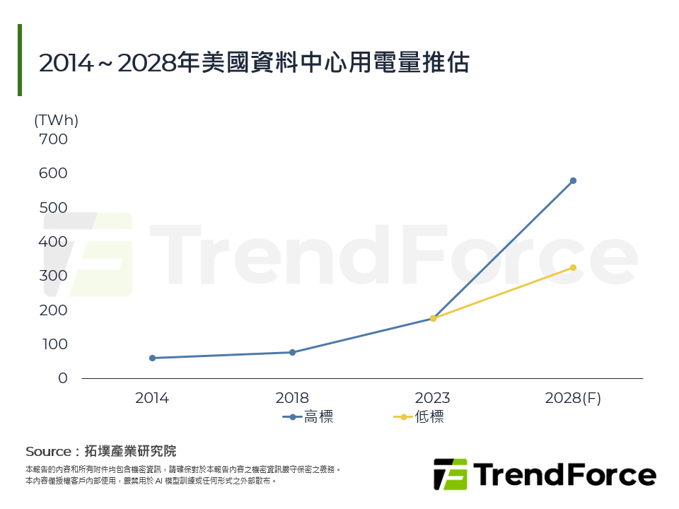 美國AI用電激增,儲能成新電網基石