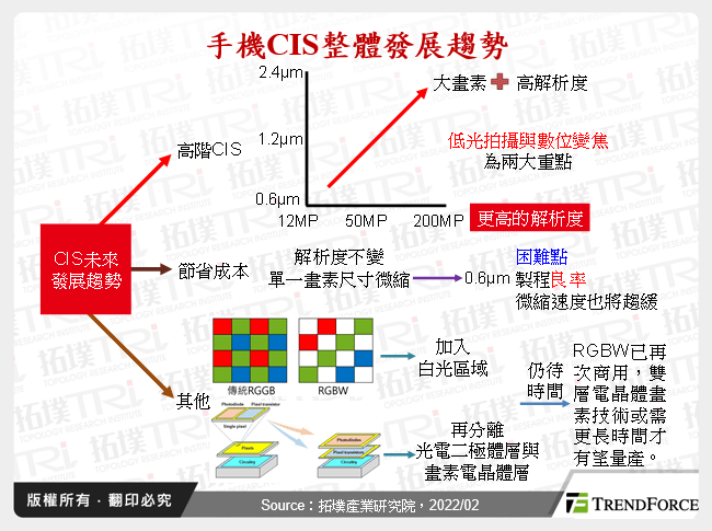 手機CIS整體發展趨勢