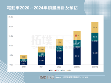 Ford宣布暫停電動車投資計畫，電動車產業發展將受影響