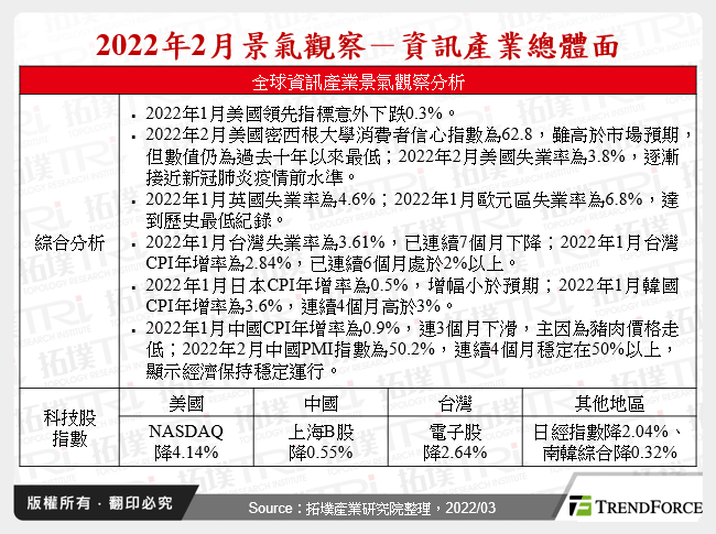 2022年2月景氣觀察－資訊產業總體面