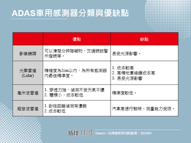 台灣先進車用技術發展協會：ADAS、智慧座艙與充電樁為台廠切入全球電動車市場之關鍵