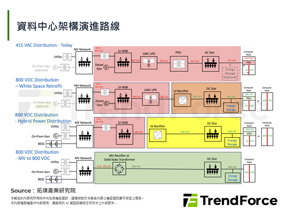 資料中心架構演進路線