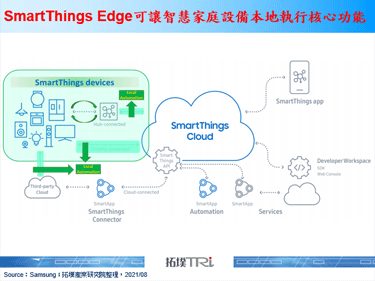 Samsung推出IoT平台邊緣服務，搭建安全可靠智慧家庭
