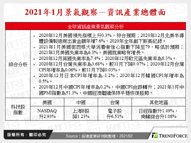 2021年1月景氣觀察－資訊產業總體面