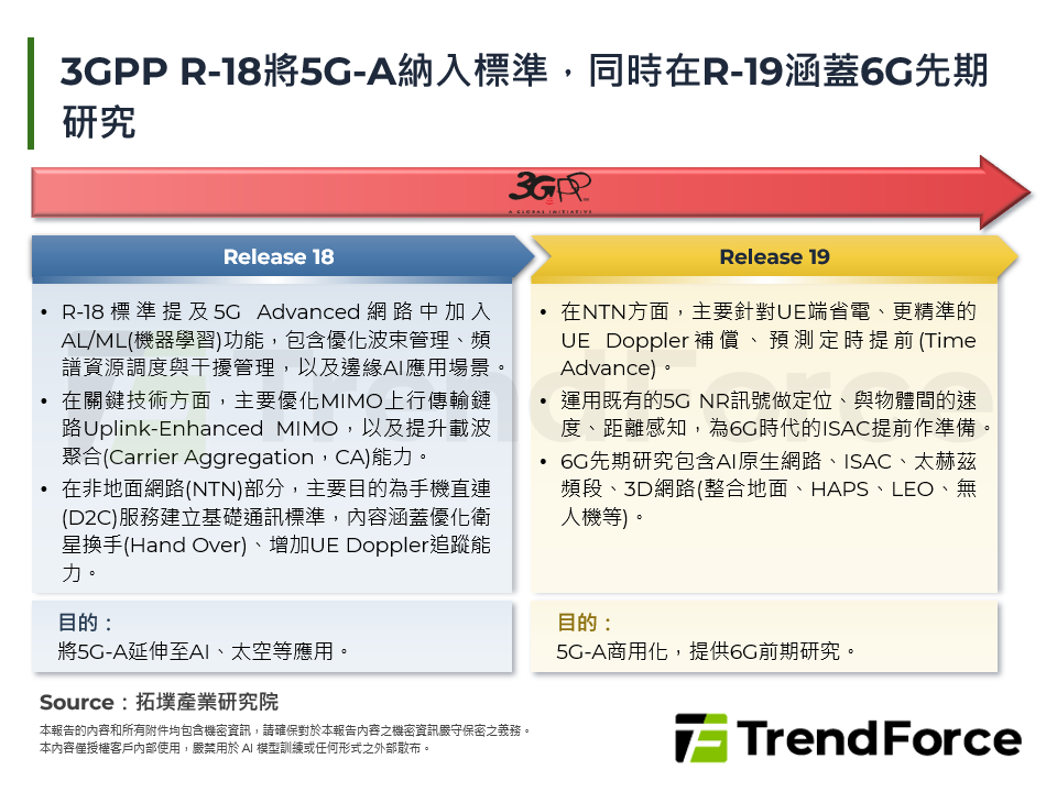 3GPP R-18將5G-A納入標準，同時在R-19涵蓋6G先期研究