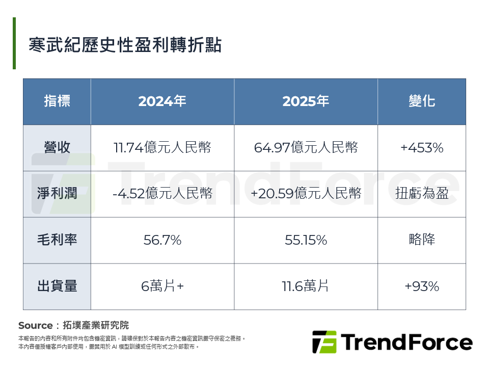 寒武紀歷史性盈利轉折點