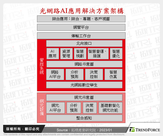光網路AI應用解決方案架構