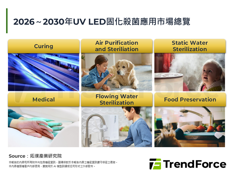 2026～2030年UV LED固化殺菌應用市場總覽