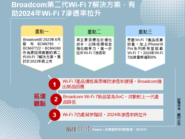 Broadcom第二代Wi-Fi 7解決方案，有助2024年Wi-Fi 7滲透率拉升