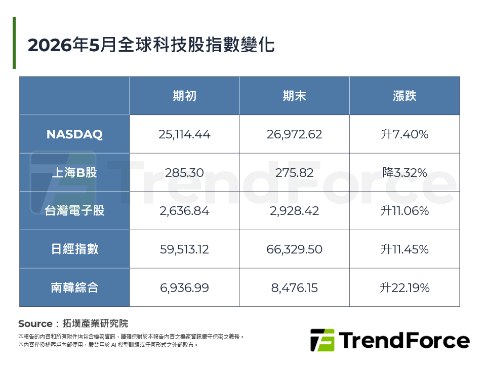 2026年5月全球科技股指數變化