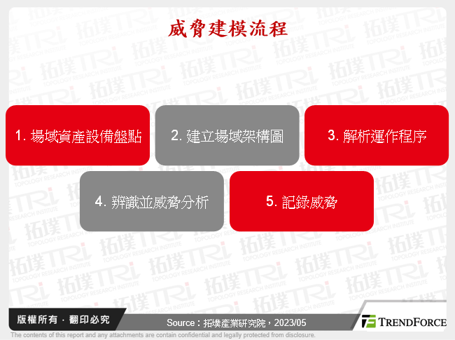 威脅建模流程